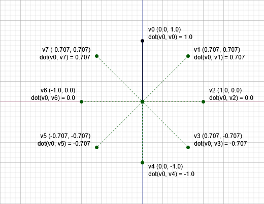 Dot product graph