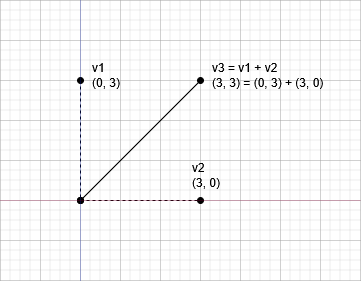 Vector addition
