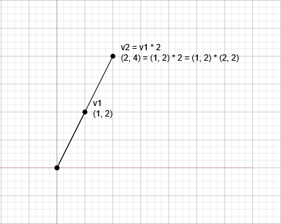 Vector-scalar multiplication